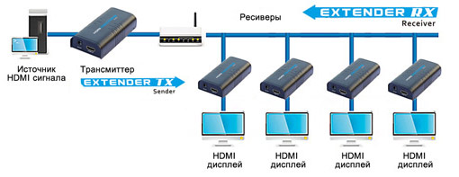 HDMI сплиттер + CAT5/6 удлинитель