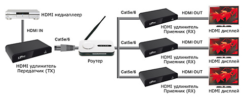 конвертер и удлинитель HDMI сигнала